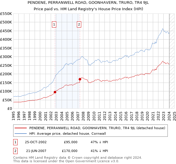 PENDENE, PERRANWELL ROAD, GOONHAVERN, TRURO, TR4 9JL: Price paid vs HM Land Registry's House Price Index
