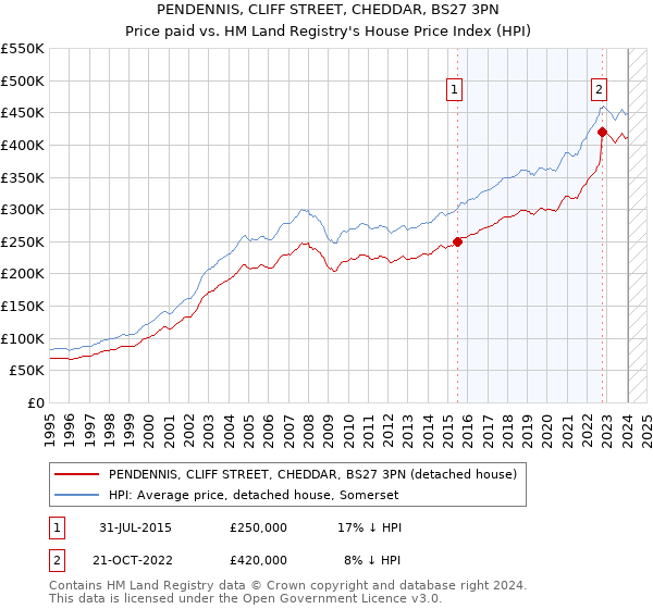 PENDENNIS, CLIFF STREET, CHEDDAR, BS27 3PN: Price paid vs HM Land Registry's House Price Index