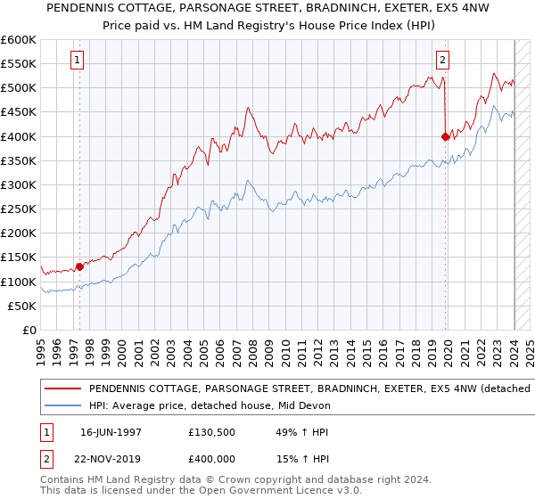 PENDENNIS COTTAGE, PARSONAGE STREET, BRADNINCH, EXETER, EX5 4NW: Price paid vs HM Land Registry's House Price Index