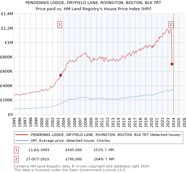 PENDENNIS LODGE, DRYFIELD LANE, RIVINGTON, BOLTON, BL6 7RT: Price paid vs HM Land Registry's House Price Index