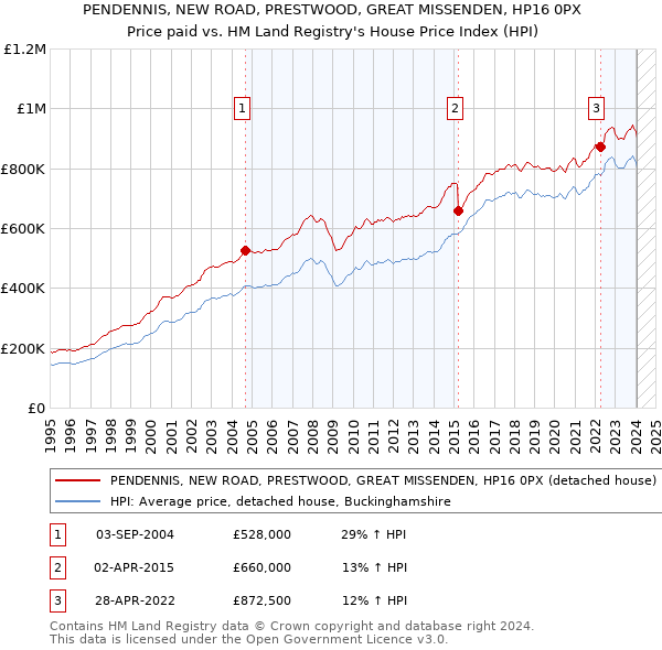 PENDENNIS, NEW ROAD, PRESTWOOD, GREAT MISSENDEN, HP16 0PX: Price paid vs HM Land Registry's House Price Index