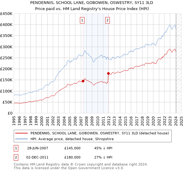 PENDENNIS, SCHOOL LANE, GOBOWEN, OSWESTRY, SY11 3LD: Price paid vs HM Land Registry's House Price Index