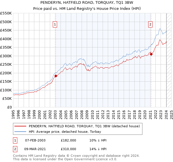 PENDERYN, HATFIELD ROAD, TORQUAY, TQ1 3BW: Price paid vs HM Land Registry's House Price Index