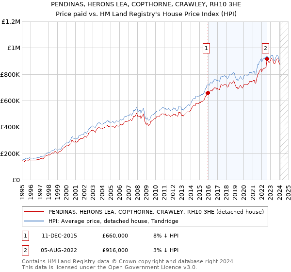 PENDINAS, HERONS LEA, COPTHORNE, CRAWLEY, RH10 3HE: Price paid vs HM Land Registry's House Price Index