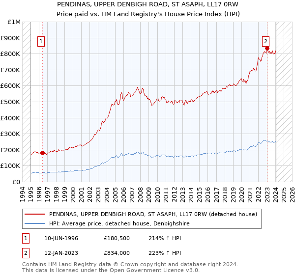 PENDINAS, UPPER DENBIGH ROAD, ST ASAPH, LL17 0RW: Price paid vs HM Land Registry's House Price Index