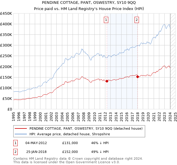 PENDINE COTTAGE, PANT, OSWESTRY, SY10 9QQ: Price paid vs HM Land Registry's House Price Index