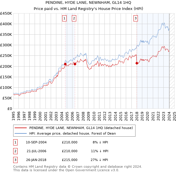 PENDINE, HYDE LANE, NEWNHAM, GL14 1HQ: Price paid vs HM Land Registry's House Price Index