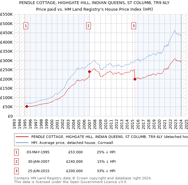 PENDLE COTTAGE, HIGHGATE HILL, INDIAN QUEENS, ST COLUMB, TR9 6LY: Price paid vs HM Land Registry's House Price Index