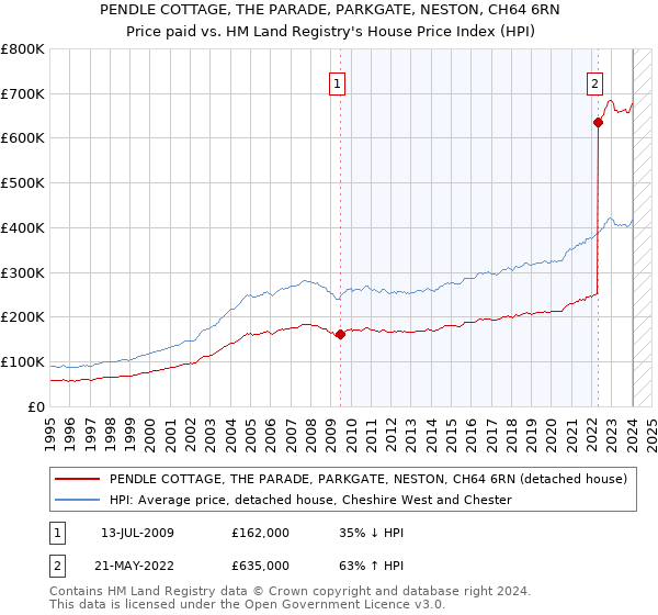 PENDLE COTTAGE, THE PARADE, PARKGATE, NESTON, CH64 6RN: Price paid vs HM Land Registry's House Price Index