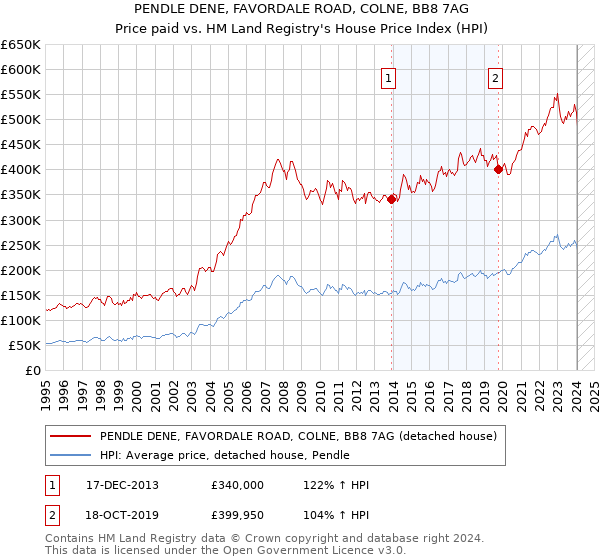 PENDLE DENE, FAVORDALE ROAD, COLNE, BB8 7AG: Price paid vs HM Land Registry's House Price Index
