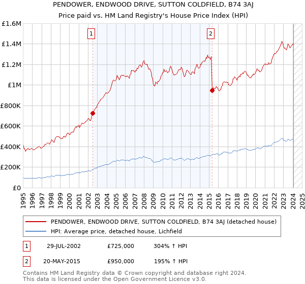 PENDOWER, ENDWOOD DRIVE, SUTTON COLDFIELD, B74 3AJ: Price paid vs HM Land Registry's House Price Index