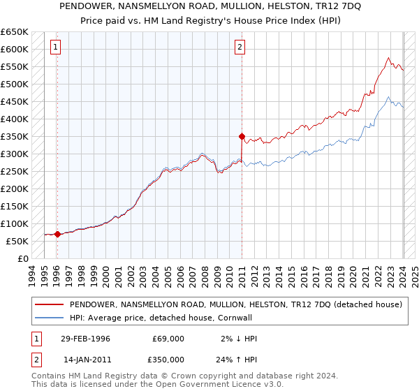 PENDOWER, NANSMELLYON ROAD, MULLION, HELSTON, TR12 7DQ: Price paid vs HM Land Registry's House Price Index