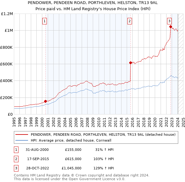 PENDOWER, PENDEEN ROAD, PORTHLEVEN, HELSTON, TR13 9AL: Price paid vs HM Land Registry's House Price Index