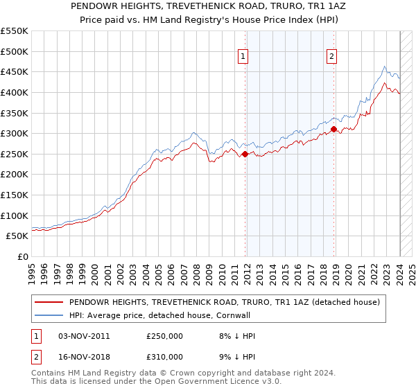 PENDOWR HEIGHTS, TREVETHENICK ROAD, TRURO, TR1 1AZ: Price paid vs HM Land Registry's House Price Index