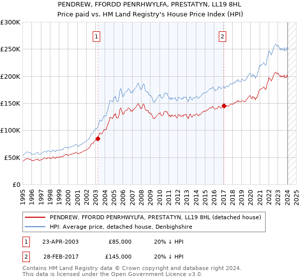 PENDREW, FFORDD PENRHWYLFA, PRESTATYN, LL19 8HL: Price paid vs HM Land Registry's House Price Index