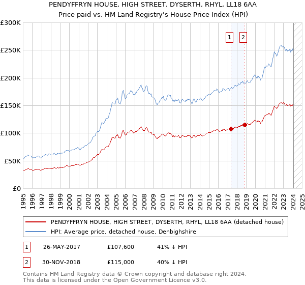 PENDYFFRYN HOUSE, HIGH STREET, DYSERTH, RHYL, LL18 6AA: Price paid vs HM Land Registry's House Price Index