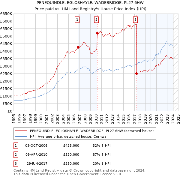 PENEQUINDLE, EGLOSHAYLE, WADEBRIDGE, PL27 6HW: Price paid vs HM Land Registry's House Price Index