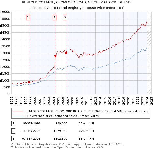 PENFOLD COTTAGE, CROMFORD ROAD, CRICH, MATLOCK, DE4 5DJ: Price paid vs HM Land Registry's House Price Index