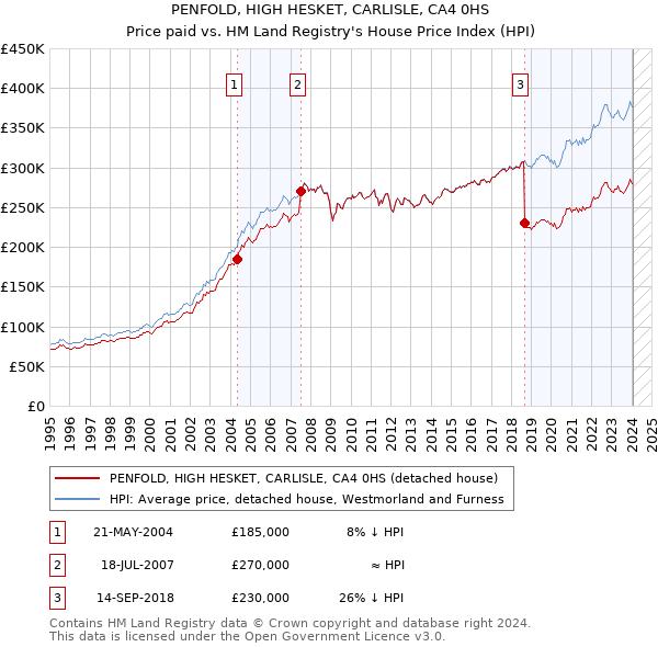 PENFOLD, HIGH HESKET, CARLISLE, CA4 0HS: Price paid vs HM Land Registry's House Price Index