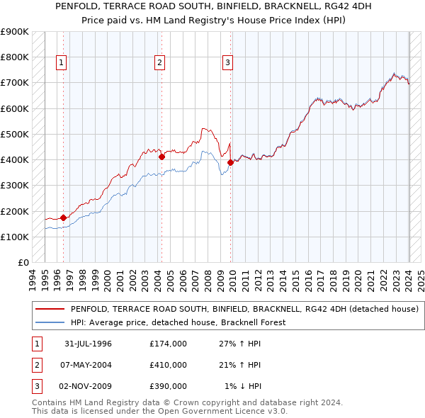 PENFOLD, TERRACE ROAD SOUTH, BINFIELD, BRACKNELL, RG42 4DH: Price paid vs HM Land Registry's House Price Index