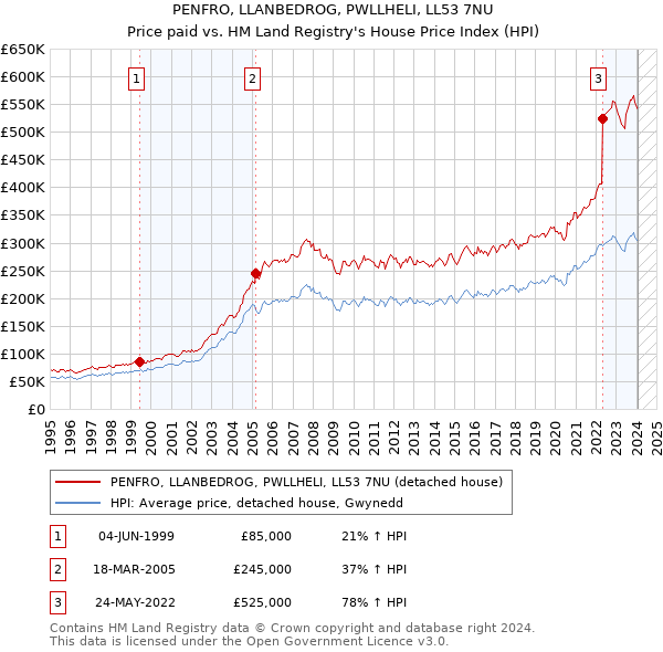 PENFRO, LLANBEDROG, PWLLHELI, LL53 7NU: Price paid vs HM Land Registry's House Price Index