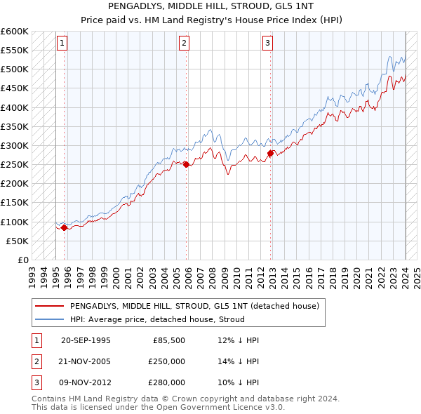 PENGADLYS, MIDDLE HILL, STROUD, GL5 1NT: Price paid vs HM Land Registry's House Price Index