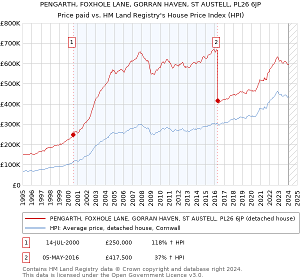 PENGARTH, FOXHOLE LANE, GORRAN HAVEN, ST AUSTELL, PL26 6JP: Price paid vs HM Land Registry's House Price Index