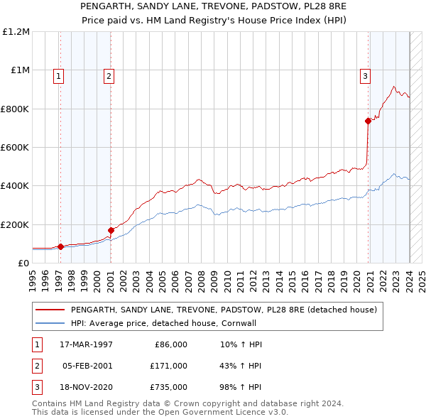 PENGARTH, SANDY LANE, TREVONE, PADSTOW, PL28 8RE: Price paid vs HM Land Registry's House Price Index