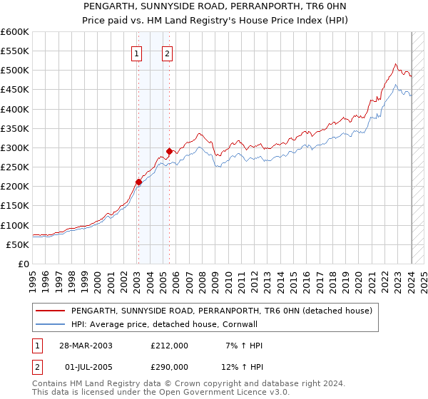 PENGARTH, SUNNYSIDE ROAD, PERRANPORTH, TR6 0HN: Price paid vs HM Land Registry's House Price Index
