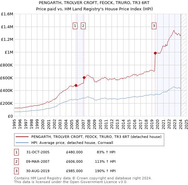 PENGARTH, TROLVER CROFT, FEOCK, TRURO, TR3 6RT: Price paid vs HM Land Registry's House Price Index