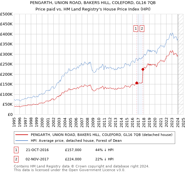 PENGARTH, UNION ROAD, BAKERS HILL, COLEFORD, GL16 7QB: Price paid vs HM Land Registry's House Price Index