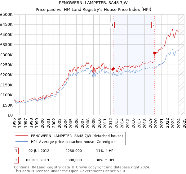 PENGWERN, LAMPETER, SA48 7JW: Price paid vs HM Land Registry's House Price Index