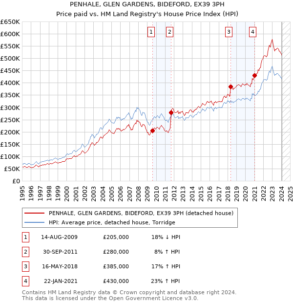 PENHALE, GLEN GARDENS, BIDEFORD, EX39 3PH: Price paid vs HM Land Registry's House Price Index
