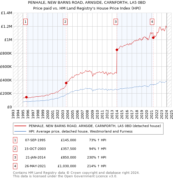 PENHALE, NEW BARNS ROAD, ARNSIDE, CARNFORTH, LA5 0BD: Price paid vs HM Land Registry's House Price Index