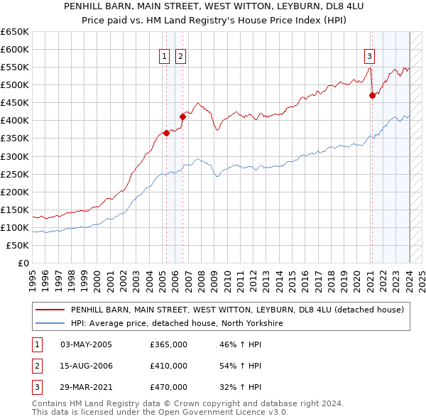 PENHILL BARN, MAIN STREET, WEST WITTON, LEYBURN, DL8 4LU: Price paid vs HM Land Registry's House Price Index