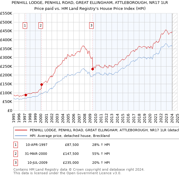 PENHILL LODGE, PENHILL ROAD, GREAT ELLINGHAM, ATTLEBOROUGH, NR17 1LR: Price paid vs HM Land Registry's House Price Index