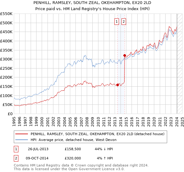 PENHILL, RAMSLEY, SOUTH ZEAL, OKEHAMPTON, EX20 2LD: Price paid vs HM Land Registry's House Price Index