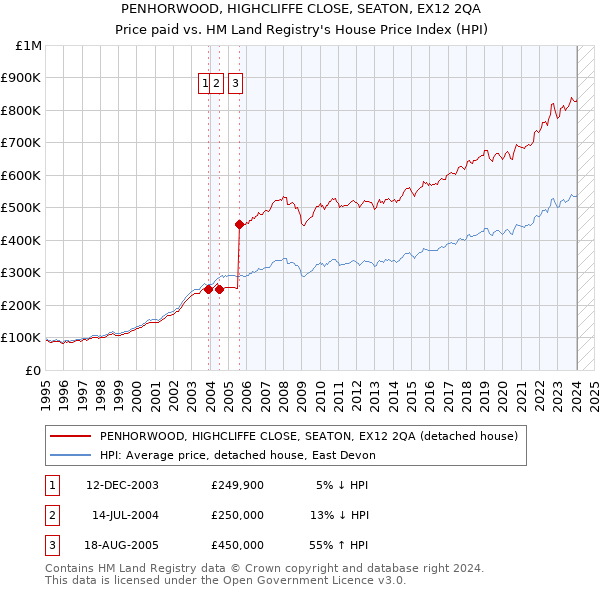 PENHORWOOD, HIGHCLIFFE CLOSE, SEATON, EX12 2QA: Price paid vs HM Land Registry's House Price Index