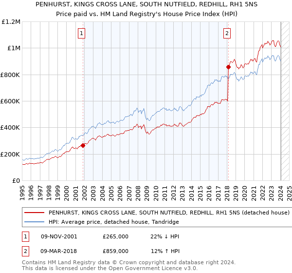 PENHURST, KINGS CROSS LANE, SOUTH NUTFIELD, REDHILL, RH1 5NS: Price paid vs HM Land Registry's House Price Index