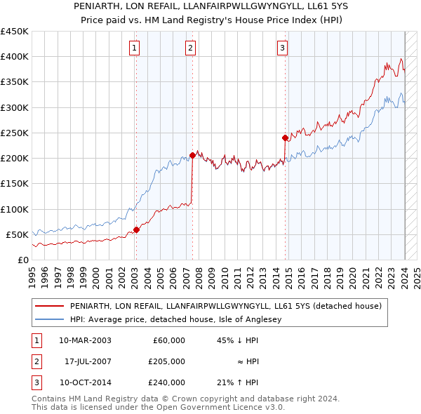 PENIARTH, LON REFAIL, LLANFAIRPWLLGWYNGYLL, LL61 5YS: Price paid vs HM Land Registry's House Price Index