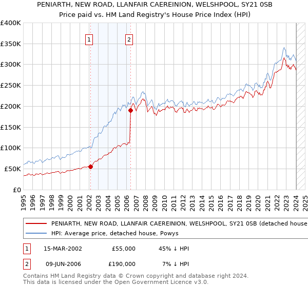 PENIARTH, NEW ROAD, LLANFAIR CAEREINION, WELSHPOOL, SY21 0SB: Price paid vs HM Land Registry's House Price Index
