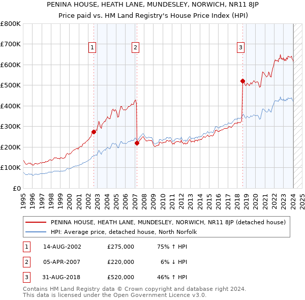 PENINA HOUSE, HEATH LANE, MUNDESLEY, NORWICH, NR11 8JP: Price paid vs HM Land Registry's House Price Index