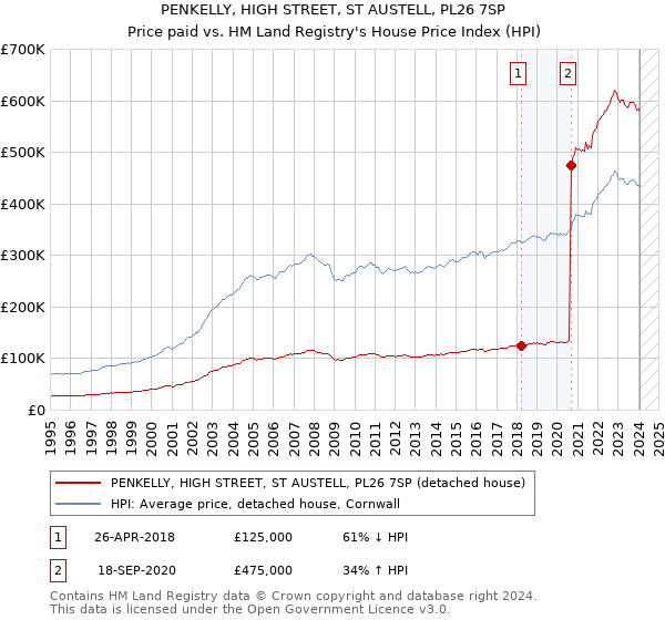 PENKELLY, HIGH STREET, ST AUSTELL, PL26 7SP: Price paid vs HM Land Registry's House Price Index