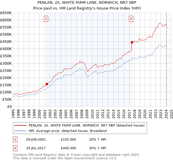 PENLAN, 2A, WHITE FARM LANE, NORWICH, NR7 0BP: Price paid vs HM Land Registry's House Price Index