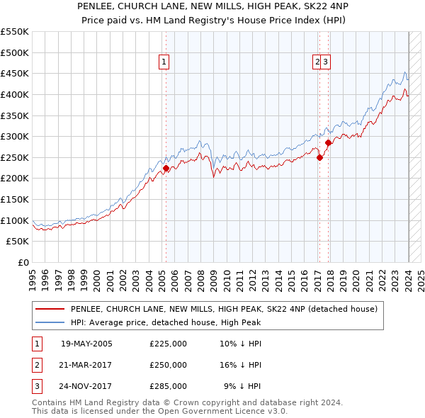 PENLEE, CHURCH LANE, NEW MILLS, HIGH PEAK, SK22 4NP: Price paid vs HM Land Registry's House Price Index