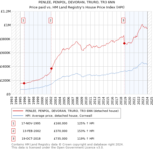 PENLEE, PENPOL, DEVORAN, TRURO, TR3 6NN: Price paid vs HM Land Registry's House Price Index