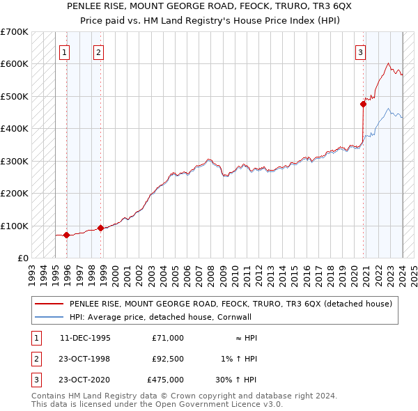 PENLEE RISE, MOUNT GEORGE ROAD, FEOCK, TRURO, TR3 6QX: Price paid vs HM Land Registry's House Price Index