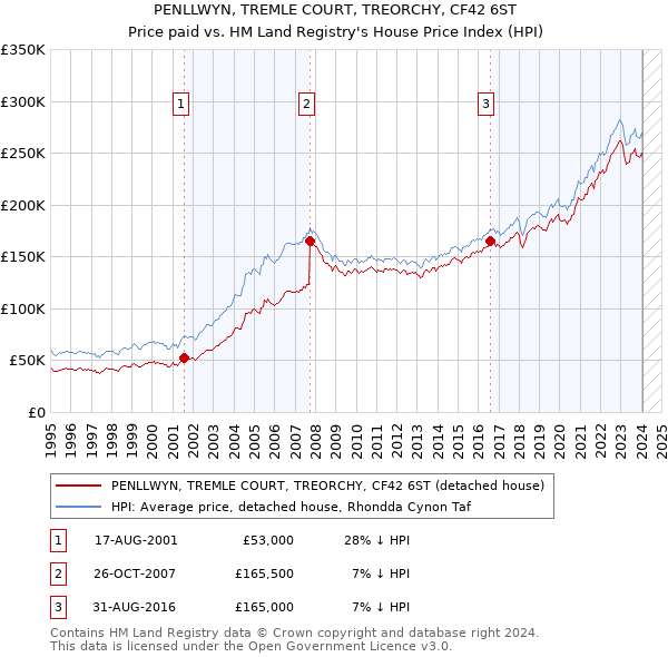 PENLLWYN, TREMLE COURT, TREORCHY, CF42 6ST: Price paid vs HM Land Registry's House Price Index