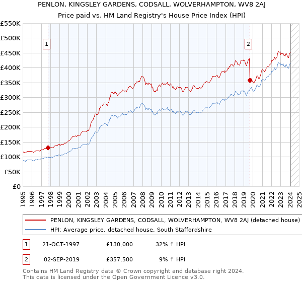 PENLON, KINGSLEY GARDENS, CODSALL, WOLVERHAMPTON, WV8 2AJ: Price paid vs HM Land Registry's House Price Index