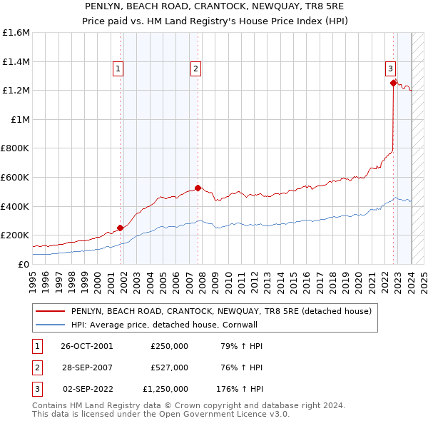 PENLYN, BEACH ROAD, CRANTOCK, NEWQUAY, TR8 5RE: Price paid vs HM Land Registry's House Price Index